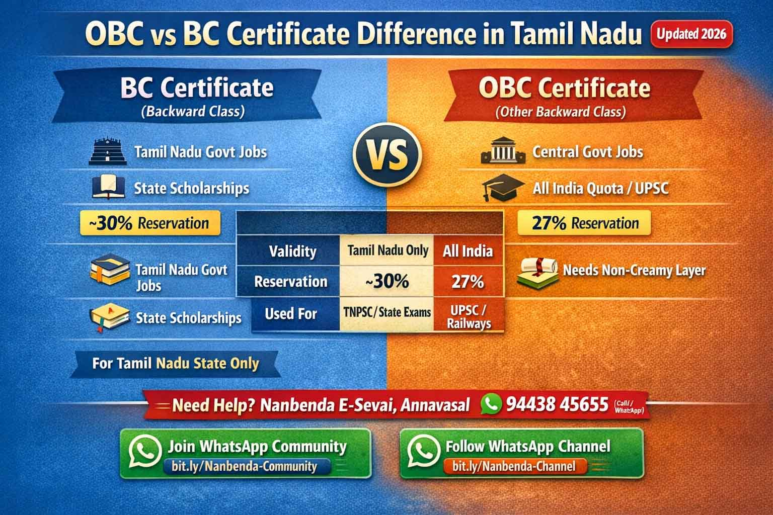OBC vs BC Certificate Difference in Tamil Nadu